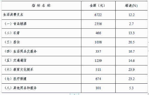 2021年全国城镇居民人均可支配收入